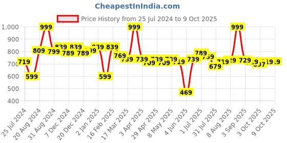 myntra.com ASIAN Men Grey Mesh Running Shoes asian Price History Graph from 25 Jul 2024 to 8 Oct 2025