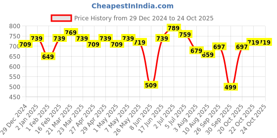 myntra.com ASIAN Men Grey Mesh Running Shoes asian Price History Graph from 29 Dec 2024 to 23 Oct 2025