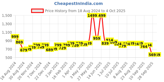 myntra.com ASIAN Men Grey Mesh Running Sports Shoes asian Price History Graph from 18 Aug 2024 to 4 Oct 2025