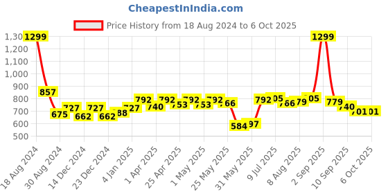 myntra.com ASIAN Men Grey Mesh Sports  Running Non-Marking Shoes asian Price History Graph from 18 Aug 2024 to 5 Oct 2025