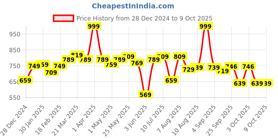 myntra.com ASIAN Men Grey Running Non-Marking Shoes asian Price History Graph from 28 Dec 2024 to 8 Oct 2025
