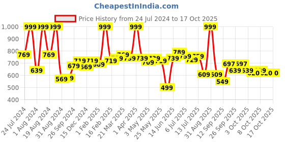 myntra.com ASIAN Men Grey Running Shoes asian Price History Graph from 24 Jul 2024 to 17 Oct 2025