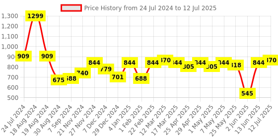 myntra.com ASIAN Men Grey Sole flex Air Cushion Memory Foam Mesh Running Shoes asian Price History Graph from 24 Jul 2024 to 12 Jul 2025
