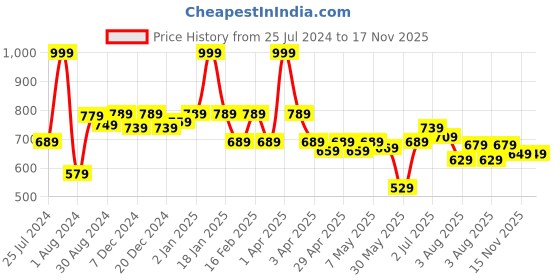 myntra.com ASIAN Men Grey Solid Synthetic Leather Regular Height Sneakers asian Price History Graph from 25 Jul 2024 to 17 Nov 2025