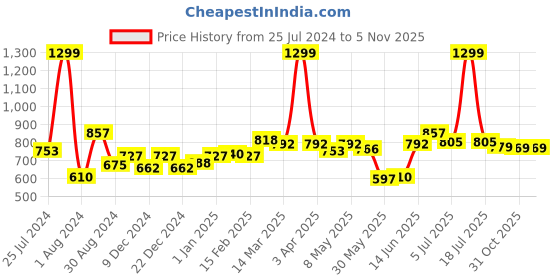 myntra.com ASIAN Men Grey Textured Mesh Lace-Ups Casual Shoes asian Price History Graph from 25 Jul 2024 to 31 Oct 2025