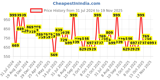 myntra.com ASIAN Men Grey Textured Slip-On Sneakers asian Price History Graph from 31 Jul 2024 to 19 Nov 2025