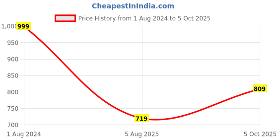 myntra.com ASIAN Men Grey Textured Slip-On Sneakers asian Price History Graph from 1 Aug 2024 to 5 Oct 2025