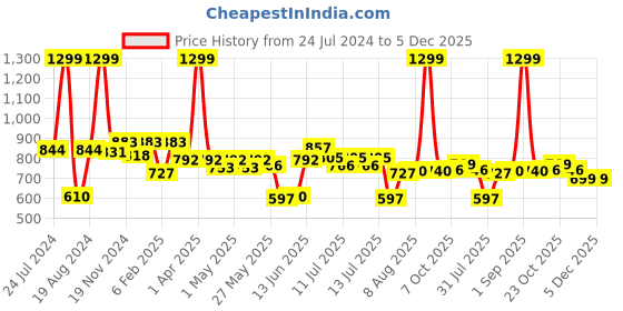 myntra.com ASIAN Men Grey Woven Design Slip-On Sneakers asian Price History Graph from 24 Jul 2024 to 4 Dec 2025