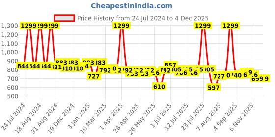 myntra.com ASIAN Men Grey Woven Design Slip-On Sneakers asian Price History Graph from 24 Jul 2024 to 2 Dec 2025