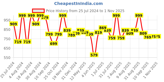 myntra.com ASIAN Men Grey Woven Design Slip-On Sneakers asian Price History Graph from 25 Jul 2024 to 1 Nov 2025