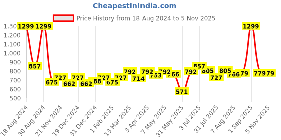 myntra.com ASIAN Men Grey Woven Design Slip-On Sneakers asian Price History Graph from 18 Aug 2024 to 2 Nov 2025