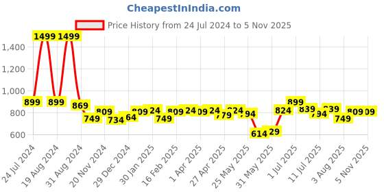 myntra.com ASIAN Men Grey Woven Design Slip-On Sneakers asian Price History Graph from 24 Jul 2024 to 1 Nov 2025