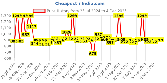 myntra.com ASIAN Men Grey Woven Design Sneakers asian Price History Graph from 25 Jul 2024 to 4 Dec 2025