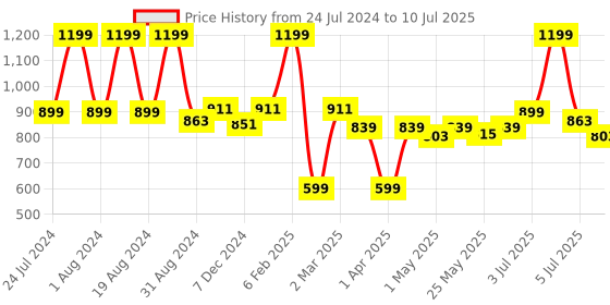myntra.com ASIAN Men Hattrick-35 Memory Foam Mesh Non-Marking Walking Shoes asian Price History Graph from 24 Jul 2024 to 10 Jul 2025