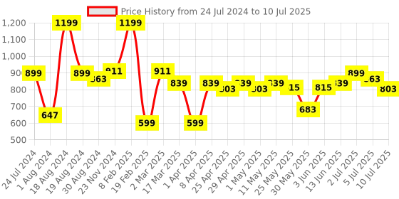 myntra.com ASIAN Men Hattrick-35 Memory Foam Mesh Slip -On Running Shoes asian Price History Graph from 24 Jul 2024 to 10 Jul 2025