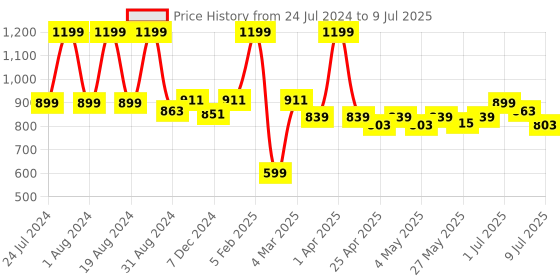 myntra.com ASIAN Men Hattrick-35 Memory Foam Mesh Slip -On Running Shoes asian Price History Graph from 24 Jul 2024 to 9 Jul 2025