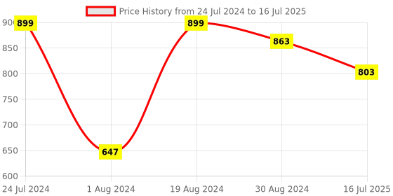 myntra.com ASIAN Men Hattrick-36 Memory Foam Mesh Non-Marking Running Shoes asian Price History Graph from 24 Jul 2024 to 16 Jul 2025