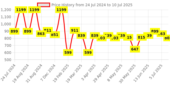 myntra.com ASIAN Men Hattrick-36 Memory Foam Mesh Running Shoes asian Price History Graph from 24 Jul 2024 to 10 Jul 2025