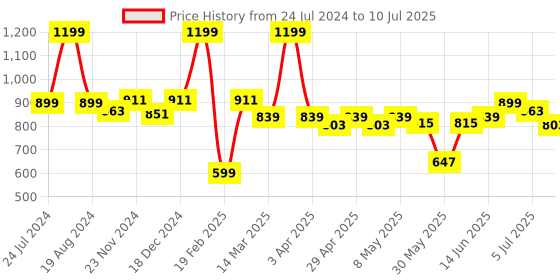 myntra.com ASIAN Men Hattrick-36 Memory Foam Mesh Running Shoes asian Price History Graph from 24 Jul 2024 to 10 Jul 2025