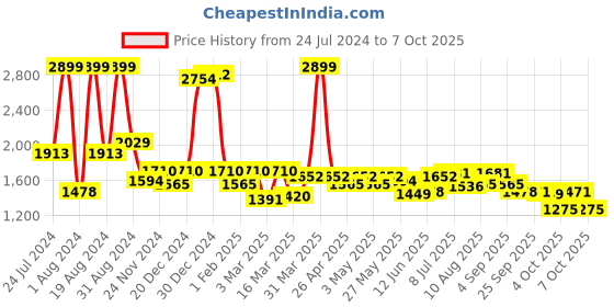 myntra.com ASIAN Men HYPERCUSHION-01 Lace-Up Running Shoes asian Price History Graph from 24 Jul 2024 to 7 Oct 2025