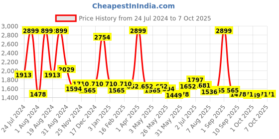 myntra.com ASIAN Men HYPERCUSHION-01 Lace-Up Running Shoes asian Price History Graph from 24 Jul 2024 to 7 Oct 2025