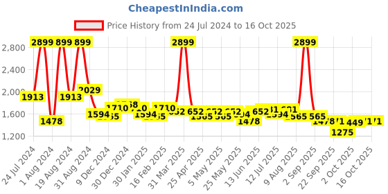 myntra.com ASIAN Men HYPERCUSHION-01 Lace-Up Running Shoes asian Price History Graph from 24 Jul 2024 to 15 Oct 2025