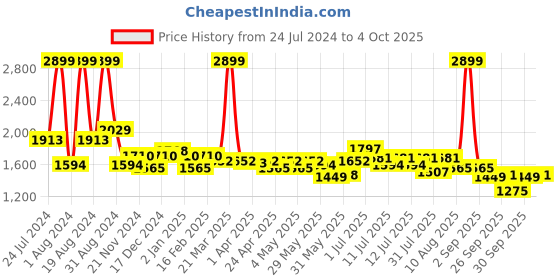 myntra.com ASIAN Men HYPERCUSHION-01 Textile Running Shoes asian Price History Graph from 24 Jul 2024 to 4 Oct 2025