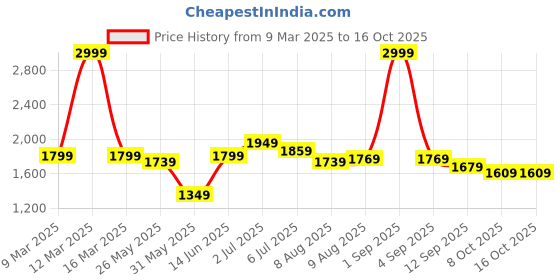 myntra.com ASIAN Men HYPERCUSHION Mesh Running Non-Marking Shoes asian Price History Graph from 9 Mar 2025 to 15 Oct 2025