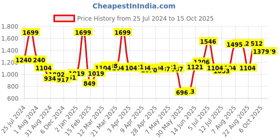 myntra.com ASIAN Men Jasper-05 Lightweight Memory Foam Sneakers asian Price History Graph from 25 Jul 2024 to 15 Oct 2025