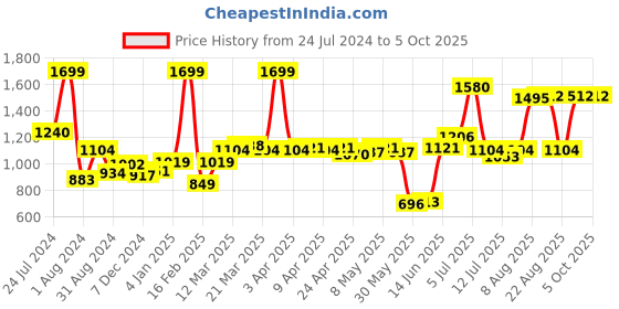 myntra.com ASIAN Men Jasper-05 Lightweight Memory Foam Sneakers asian Price History Graph from 24 Jul 2024 to 4 Oct 2025