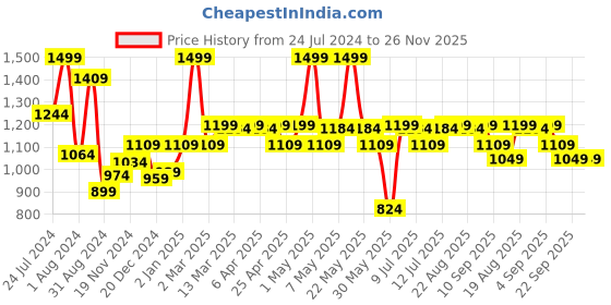 myntra.com ASIAN Men JASPER-18 Colourblocked Memory Foam Insole Sneakers asian Price History Graph from 24 Jul 2024 to 26 Nov 2025