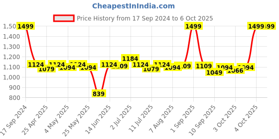 myntra.com ASIAN Men JASPER Perforations Memory Foam Insole Basics Sneakers asian Price History Graph from 17 Sep 2024 to 6 Oct 2025