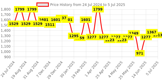 myntra.com ASIAN Men Lace-Up Mesh Running Shoes asian Price History Graph from 24 Jul 2024 to 5 Jul 2025