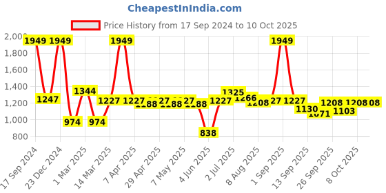 myntra.com ASIAN Men Lace Up Mesh Running Shoes asian Price History Graph from 17 Sep 2024 to 10 Oct 2025