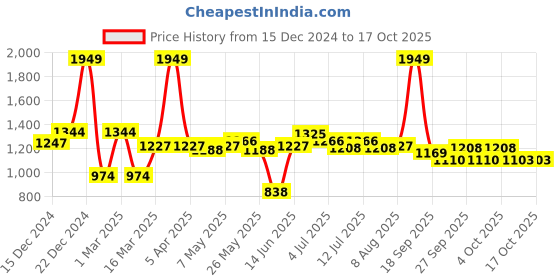 myntra.com ASIAN Men Lace Up Mesh Running Shoes asian Price History Graph from 15 Dec 2024 to 13 Oct 2025