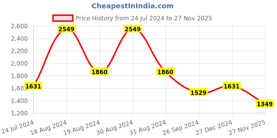 myntra.com ASIAN Men Lace Up Running Shoes asian Price History Graph from 24 Jul 2024 to 27 Nov 2025