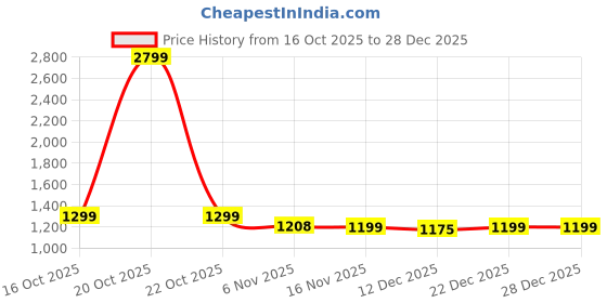 myntra.com ASIAN Men Lace-Ups Casual Sports Shoes asian Price History Graph from 16 Oct 2025 to 28 Dec 2025