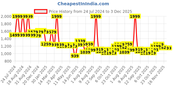 myntra.com ASIAN Men Lace-Ups Detail Running Shoes asian Price History Graph from 24 Jul 2024 to 3 Dec 2025