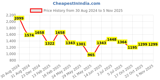 myntra.com ASIAN Men Lace-Ups Detail Running Shoes asian Price History Graph from 30 Aug 2024 to 2 Nov 2025