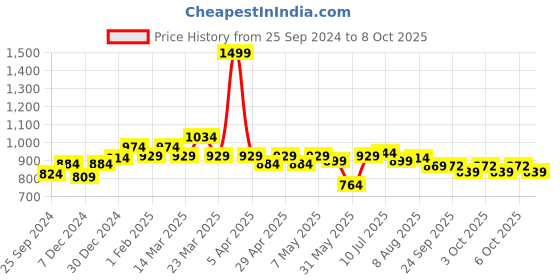 myntra.com ASIAN Men Lace-Ups Non-Marking Running Shoes asian Price History Graph from 25 Sep 2024 to 8 Oct 2025