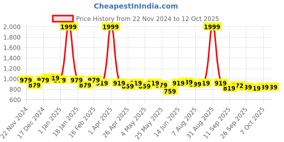 myntra.com ASIAN Men Lace-Ups Running Non-Marking Shoes asian Price History Graph from 22 Nov 2024 to 11 Oct 2025