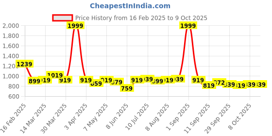 myntra.com ASIAN Men Lace-Ups Running Non-Marking Shoes asian Price History Graph from 16 Feb 2025 to 8 Oct 2025