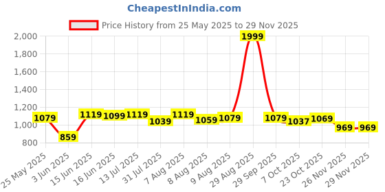 myntra.com ASIAN Men Lace-Ups Running Non-Marking Shoes asian Price History Graph from 25 May 2025 to 28 Nov 2025