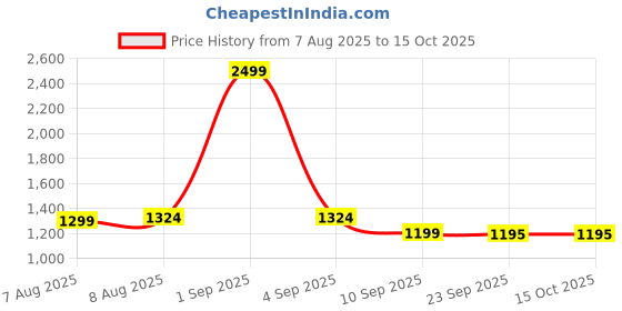 myntra.com ASIAN Men Lace-Ups Running Non-Marking Shoes asian Price History Graph from 7 Aug 2025 to 14 Oct 2025
