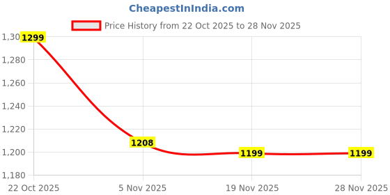 myntra.com ASIAN Men Lace-Ups Running Shoe asian Price History Graph from 22 Oct 2025 to 28 Nov 2025