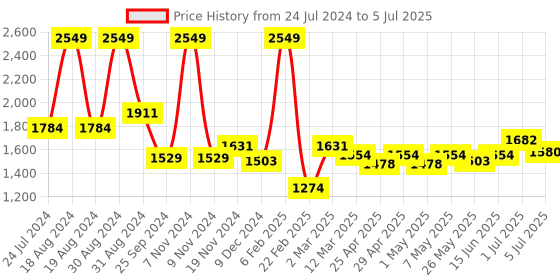 myntra.com ASIAN Men LIGHTFOAM-01 Lace-Up Running Shoes asian Price History Graph from 24 Jul 2024 to 5 Jul 2025