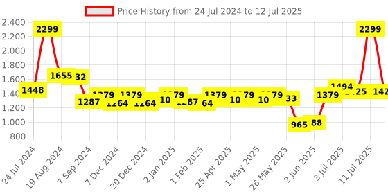 myntra.com ASIAN Men Lightweight Memory Foam Mesh Sneakers asian Price History Graph from 24 Jul 2024 to 12 Jul 2025