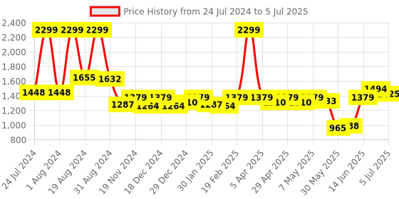 myntra.com ASIAN Men Lightweight Memory Foam Mesh Sneakers asian Price History Graph from 24 Jul 2024 to 5 Jul 2025