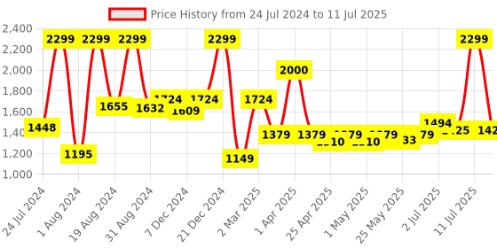 myntra.com ASIAN Men Lightweight Memory Foam Mesh Sneakers asian Price History Graph from 24 Jul 2024 to 11 Jul 2025