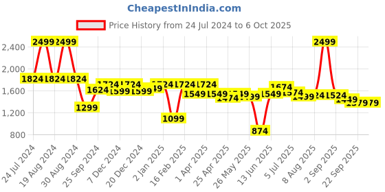 myntra.com ASIAN Men Lightweight Memory Foam Mesh Sneakers asian Price History Graph from 24 Jul 2024 to 6 Oct 2025